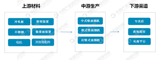 吸油烟机行业产业链及十大品牌企业盘点:老板/方太/华帝等哪家产品更好?