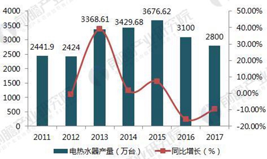 电热水器行业：领军阵营稳定 中小品牌受挤压