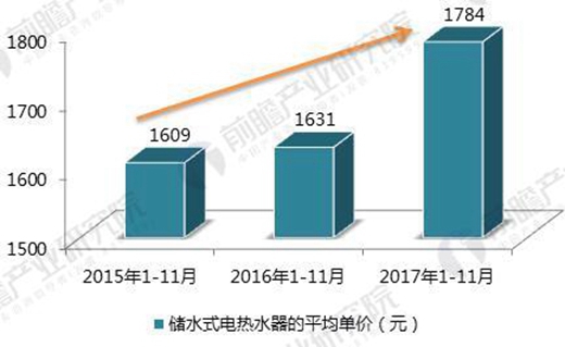 电热水器行业：领军阵营稳定 中小品牌受挤压