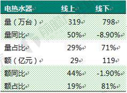 电热水器行业：领军阵营稳定 中小品牌受挤压