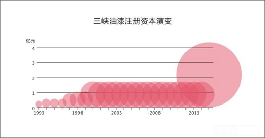 中国著名油漆品牌三峡油漆走向何方