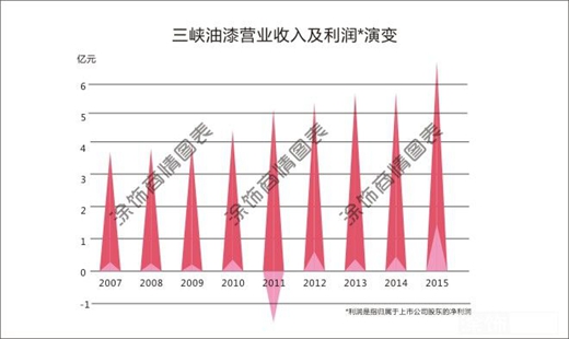 中国著名油漆品牌三峡油漆走向何方