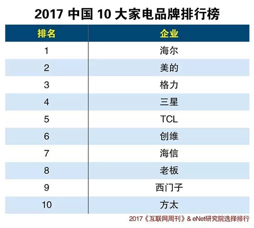 2018中国十大小家电品牌排行榜