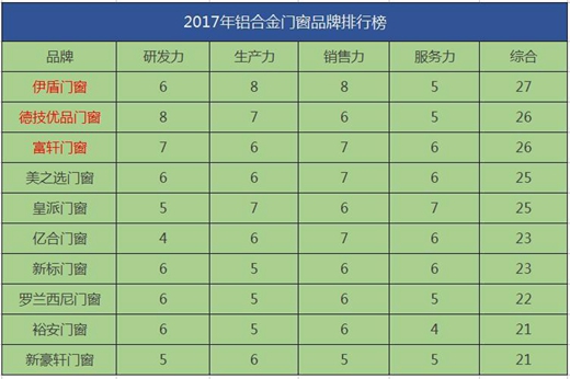 2018中国铝合金门窗十大品牌排行榜
