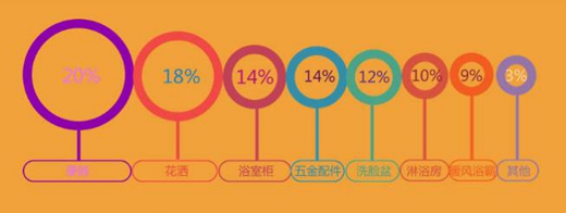 大数据教你如何卖卫浴洁具