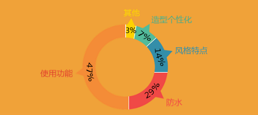 大数据教你如何卖卫浴洁具