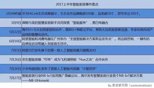 2017智能家居事件盘点+痛点分析,看海尔、小米、华为大混战