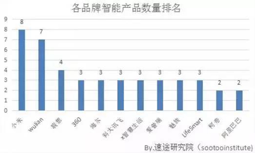 2017智能家居事件盘点+痛点分析,看海尔、小米、华为大混战