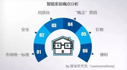 2017智能家居事件盘点+痛点分析,看海尔、小米、华为大混战