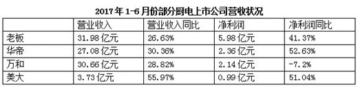 都说厨房电器行业利润高,到底如何?看这张图