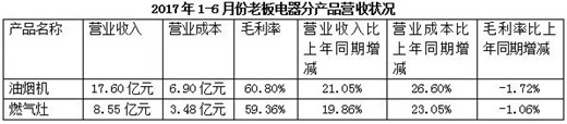 都说厨房电器行业利润高,到底如何?看这张图