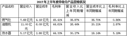 都说厨房电器行业利润高,到底如何?看这张图