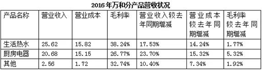 都说厨房电器行业利润高,到底如何?看这张图