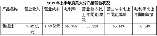 都说厨房电器行业利润高,到底如何?看这张图