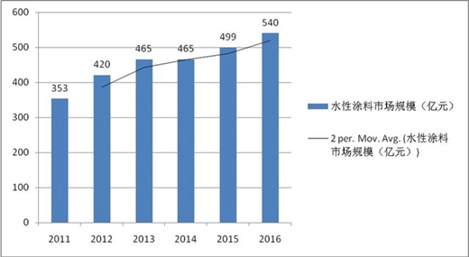 得水性漆得天下：水性漆沉思录