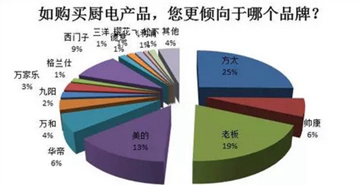 厨房电器市场格局趋稳，“方老美”成霸主