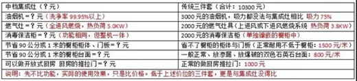 是否总有理由左右了你购买集成灶时的判断