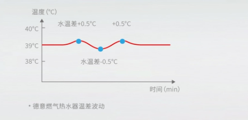 中国知名热水器品牌德意带你畅享舒适的恒温沐浴