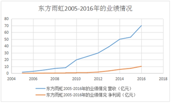 中国十大品牌防水材料东方雨虹“逆袭”系列之：雨虹的未来