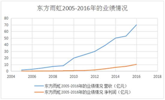 中国十大品牌防水材料东方雨虹“逆袭”系列之：雨虹的未来