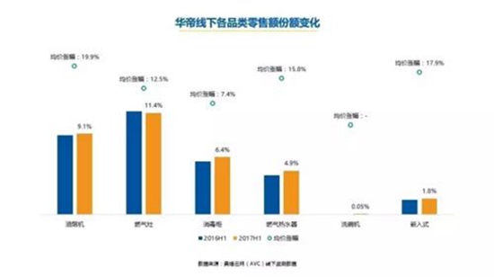 迈入良性发展轨:洞察厨房电器品牌华帝转型之路