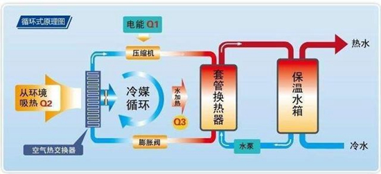 “违反能量守恒”的空气能热水器