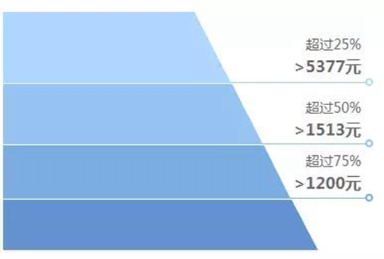 大数据告诉你：原来这些才是大家喜欢买的淋浴房！