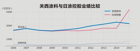 深挖关西涂料的全球生意 它的野心也不小