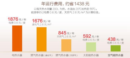 空气能数学“教室”，热水器越用越省钱