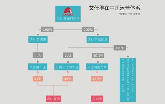 艾仕得：一个“成熟又年轻”的涂料品牌在中国走向台前