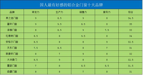 著名铝合金门窗：国人最有好感的铝合金门窗十大品牌