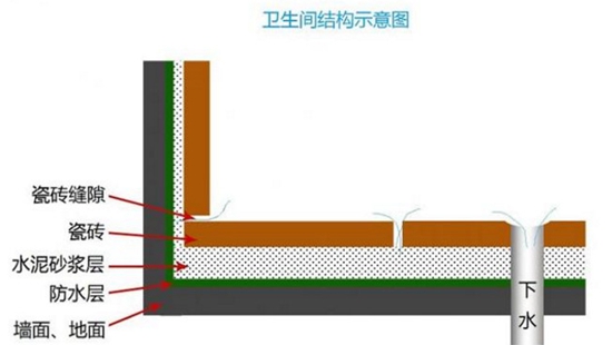 卫生间防水施工怎么做？