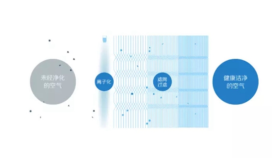 空气净化器选择难？看这里！