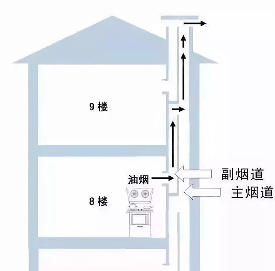 吸油烟产品那么多，为什么大家都选集成灶？