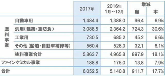 三棵树涂料与立邦涂料，未来必有一战