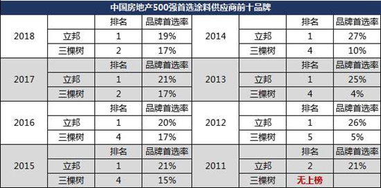 三棵树涂料与立邦涂料，未来必有一战