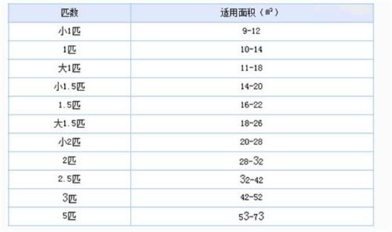 关于家用空调如何选择？看了这篇文章都明白了