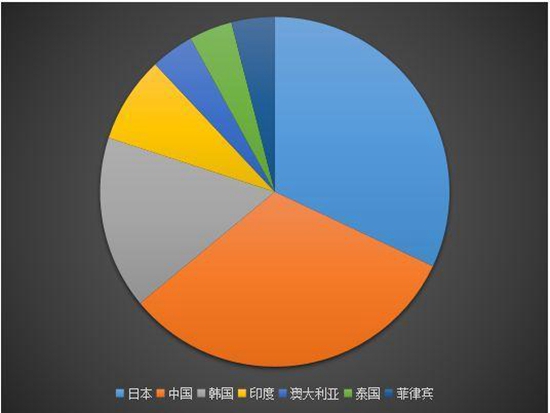 湘江、嘉宝莉等8家中国涂料企业入榜2018年亚太涂料企业25强排行榜