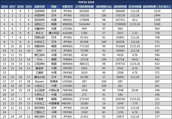 湘江、嘉宝莉等8家中国涂料企业入榜2018年亚太涂料企业25强排行榜