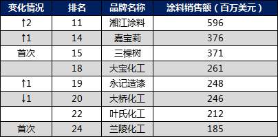 湘江、嘉宝莉等8家中国涂料企业入榜2018年亚太涂料企业25强排行榜