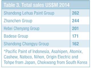 湘江、嘉宝莉等8家中国涂料企业入榜2018年亚太涂料企业25强排行榜