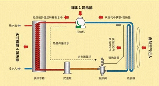 四大问题“拷问”新一代空气能热水器