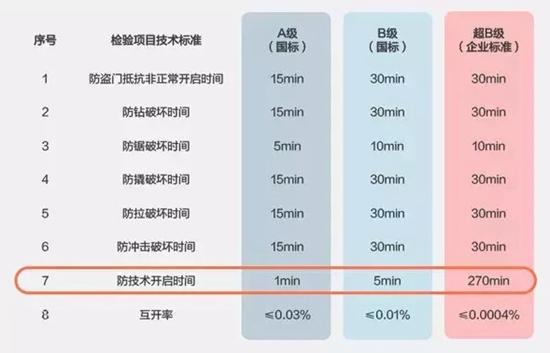 智能锁具选购指南，了解一下