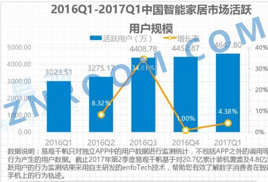 智能家居前景分析，智能家居现状如何？