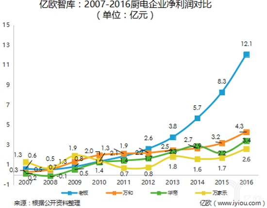 在世界杯爆红的华帝之前，这顺德品牌才是厨卫电器届的老大