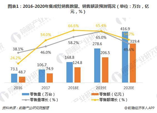 中国集成灶行业竞争格局已成型 领先集团优势凸显