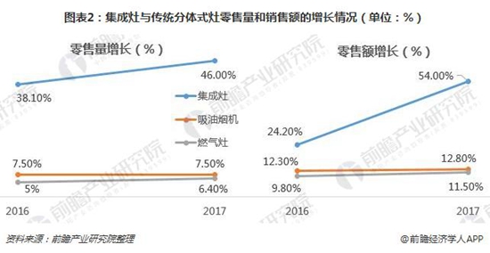 中国集成灶行业竞争格局已成型 领先集团优势凸显