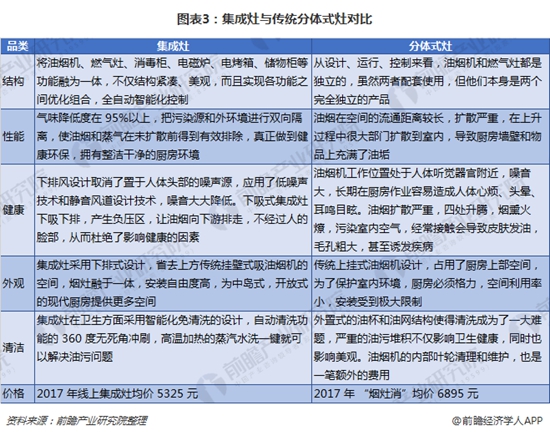 中国集成灶行业竞争格局已成型 领先集团优势凸显