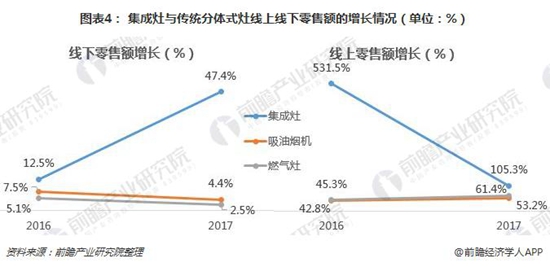 中国集成灶行业竞争格局已成型 领先集团优势凸显