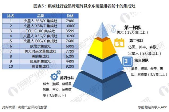 中国集成灶行业竞争格局已成型 领先集团优势凸显